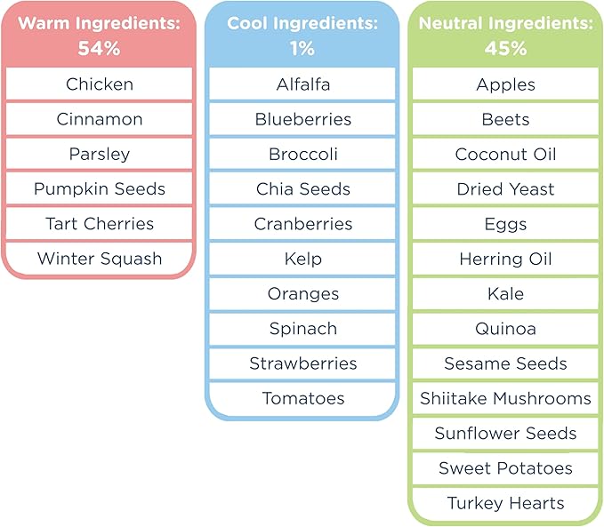 Side by Side Chicken Patties, Warming Dog Food for All Breeds, Freeze-Dried Raw Superfood, Made of Whole Foods, Complete & Balanced Meal or Topper for Dogs, Non-GMO, No Artificial Additives, 14 oz