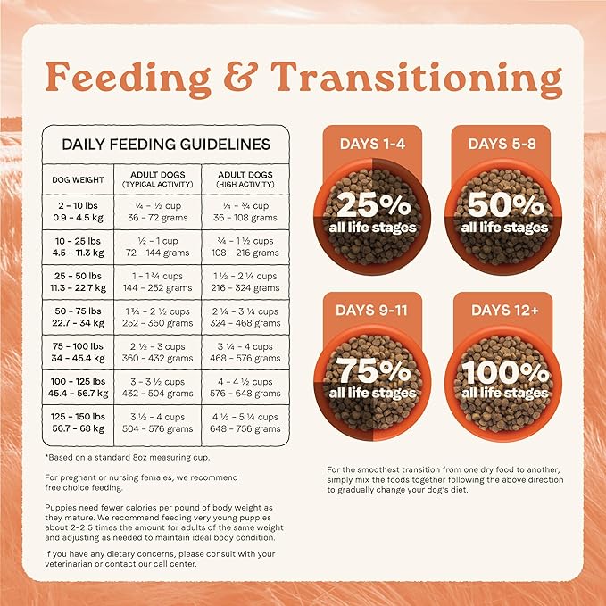 Canidae All Life Stages High Protein Multi-Protein Recipe with Chicken, Turkey, Lamb, and Fish – Premium Dry Dog Food for All Ages, Breeds, and Sizes– 27 lbs.