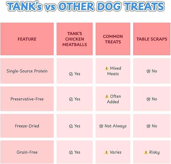 Tank’s Freeze Dried Chicken Meatballs – Cage-Free Chicken, Single-Source Protein, Grain-Free, No Preservatives or Byproducts – Natural Dog Treats for All Breeds – 4 oz Pouch