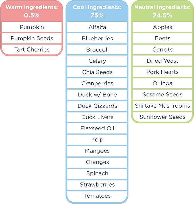 Side by Side Duck Patties, Cooling Dog Food for All Breeds, Freeze-Dried Raw Superfood, Made of Whole Foods, Complete & Balanced Meal or Topper for Dogs, Non-GMO, No Artificial Additives, 12 oz